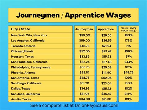 apprenticeship pay scale